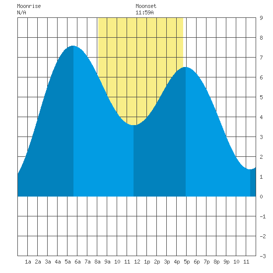 Neah Bay tide chart for Tuesday, January 5, 2021