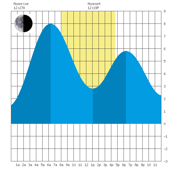 Neah Bay tide chart for Wednesday, January 6, 2021