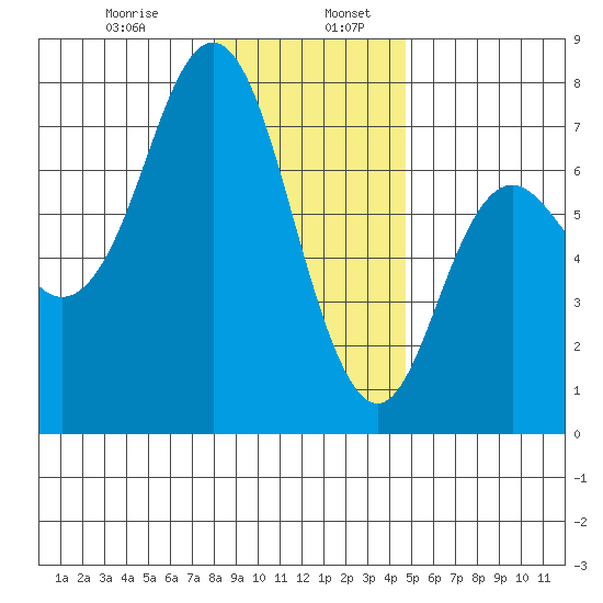 Neah Bay tide chart for Friday, January 8, 2021