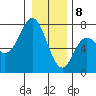 Neah Bay tide chart for Friday, January 8, 2021