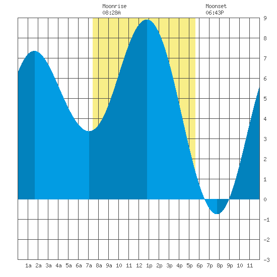 Neah Bay tide chart for Friday, February 12, 2021