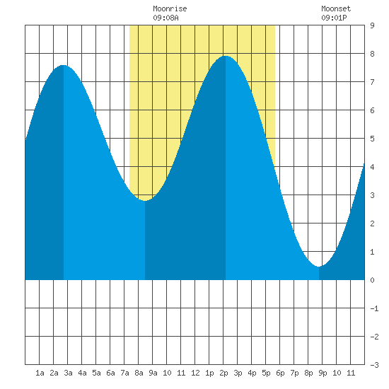 Neah Bay tide chart for Sunday, February 14, 2021