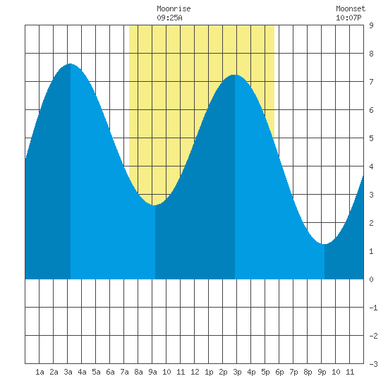 Neah Bay tide chart for Monday, February 15, 2021