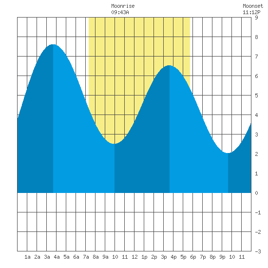 Neah Bay tide chart for Tuesday, February 16, 2021