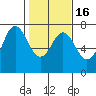 Neah Bay tide chart for Tuesday, February 16, 2021