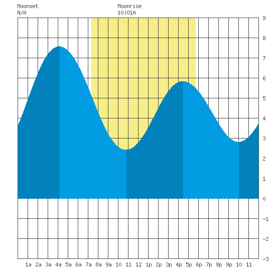 Neah Bay tide chart for Wednesday, February 17, 2021