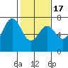 Neah Bay tide chart for Wednesday, February 17, 2021