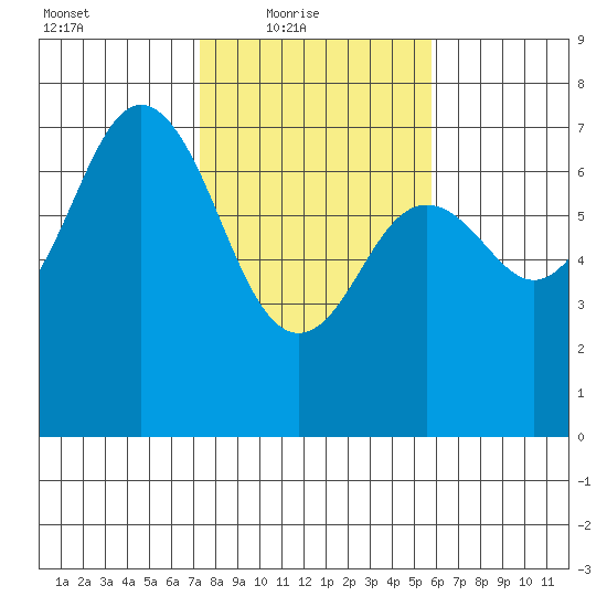 Neah Bay tide chart for Thursday, February 18, 2021