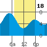 Neah Bay tide chart for Thursday, February 18, 2021