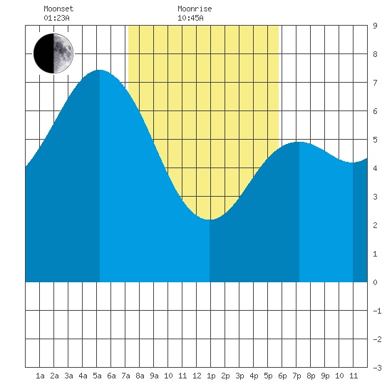 Neah Bay tide chart for Friday, February 19, 2021