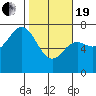 Neah Bay tide chart for Friday, February 19, 2021