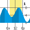 Neah Bay tide chart for Monday, February 1, 2021