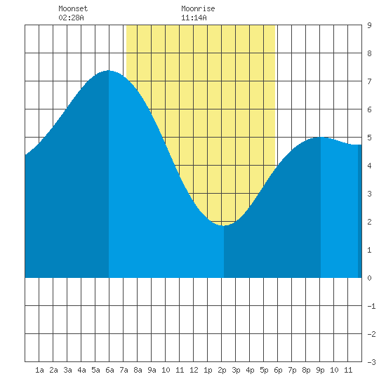 Neah Bay tide chart for Saturday, February 20, 2021