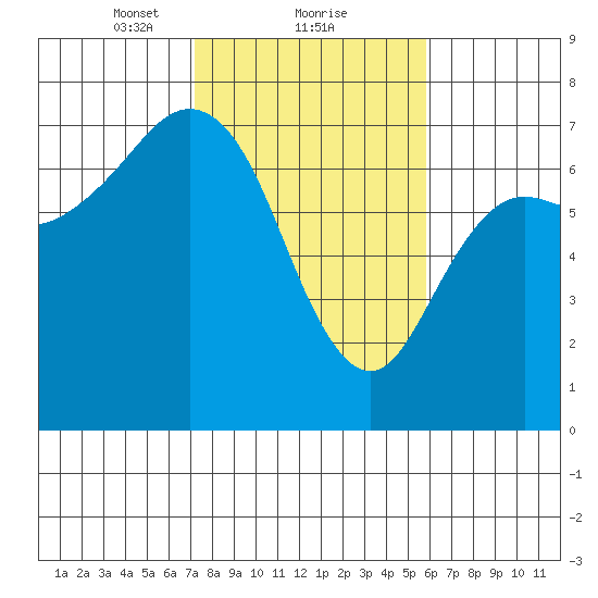 Neah Bay tide chart for Sunday, February 21, 2021
