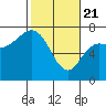 Neah Bay tide chart for Sunday, February 21, 2021