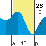 Neah Bay tide chart for Tuesday, February 23, 2021
