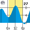 Neah Bay tide chart for Saturday, February 27, 2021