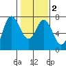Neah Bay tide chart for Tuesday, February 2, 2021