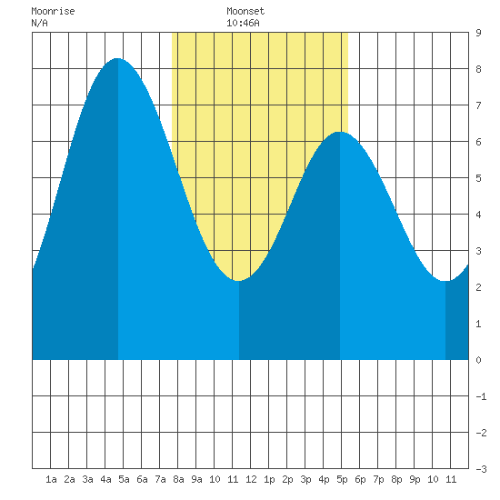 Neah Bay tide chart for Wednesday, February 3, 2021