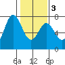 Neah Bay tide chart for Wednesday, February 3, 2021
