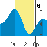 Neah Bay tide chart for Saturday, February 6, 2021