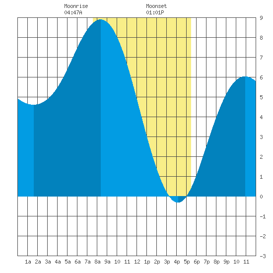Neah Bay tide chart for Sunday, February 7, 2021