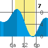 Neah Bay tide chart for Sunday, February 7, 2021