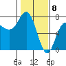 Neah Bay tide chart for Monday, February 8, 2021