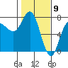Neah Bay tide chart for Tuesday, February 9, 2021