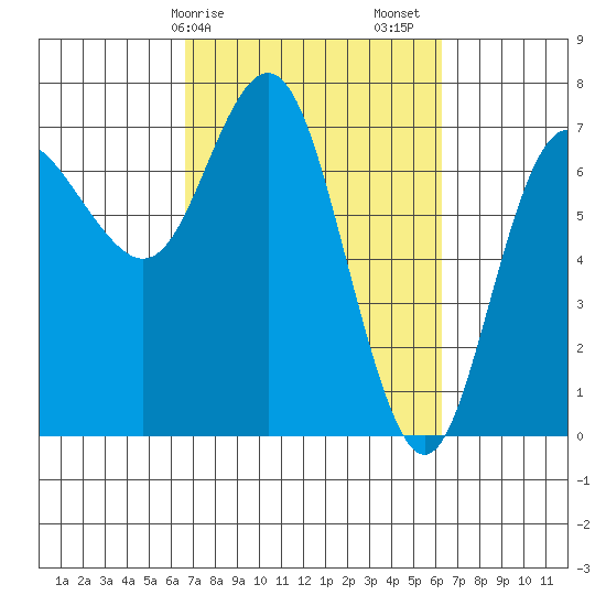 Neah Bay tide chart for Wednesday, March 10, 2021