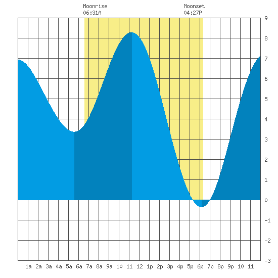 Neah Bay tide chart for Thursday, March 11, 2021