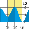 Neah Bay tide chart for Friday, March 12, 2021