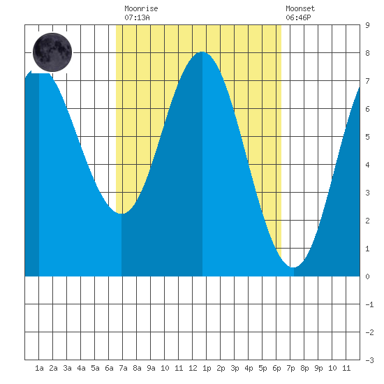 Neah Bay tide chart for Saturday, March 13, 2021