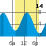Neah Bay tide chart for Sunday, March 14, 2021