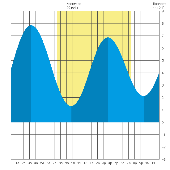 Neah Bay tide chart for Tuesday, March 16, 2021