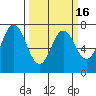 Neah Bay tide chart for Tuesday, March 16, 2021
