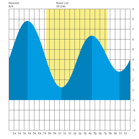 Neah Bay tide chart for Wednesday, March 17, 2021