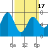 Neah Bay tide chart for Wednesday, March 17, 2021