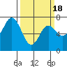 Neah Bay tide chart for Thursday, March 18, 2021