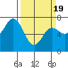 Neah Bay tide chart for Friday, March 19, 2021
