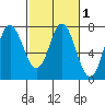 Neah Bay tide chart for Monday, March 1, 2021