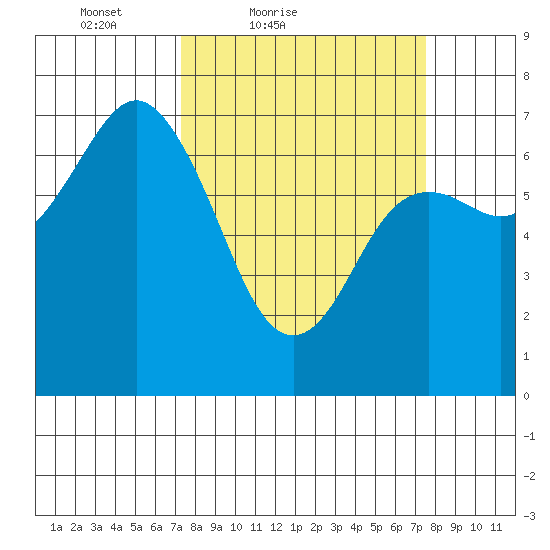 Neah Bay tide chart for Saturday, March 20, 2021