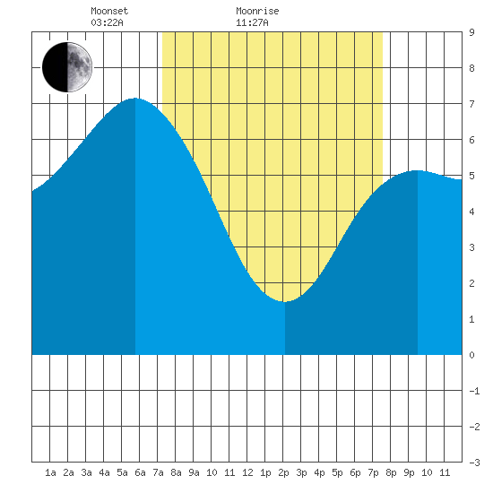 Neah Bay tide chart for Sunday, March 21, 2021
