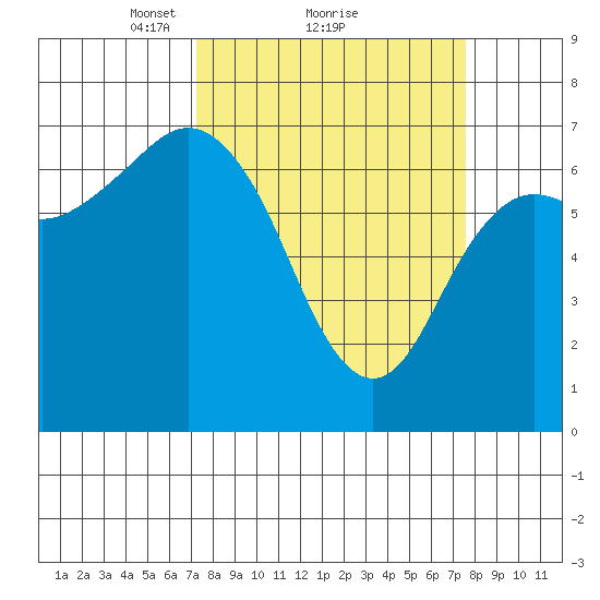 Neah Bay tide chart for Monday, March 22, 2021