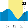 Neah Bay tide chart for Monday, March 22, 2021