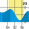 Neah Bay tide chart for Tuesday, March 23, 2021