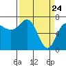 Neah Bay tide chart for Wednesday, March 24, 2021