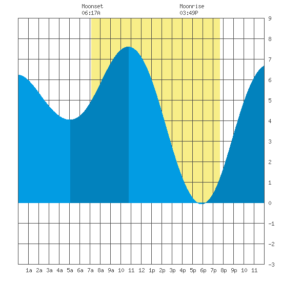 Neah Bay tide chart for Thursday, March 25, 2021