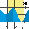Neah Bay tide chart for Thursday, March 25, 2021