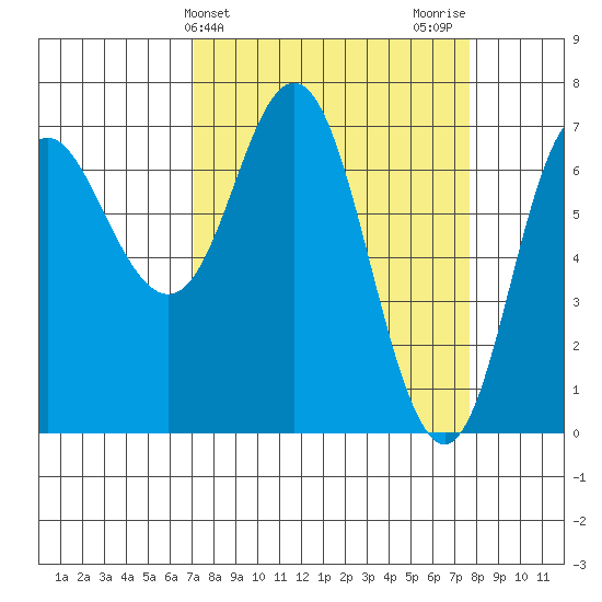 Neah Bay tide chart for Friday, March 26, 2021